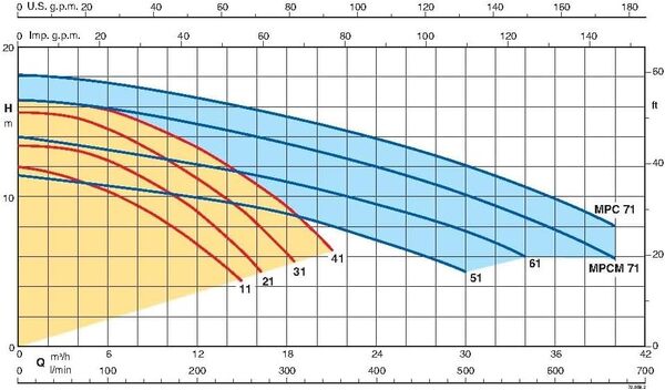 Pompe piscine avec filtre MPC41m 1,1kW 1,5Hp Monophasé 230V 50Hz Calpeda MPCM