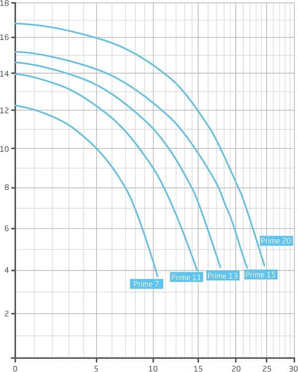 Badu Speck Filtre pompe Prime 15 230 V
