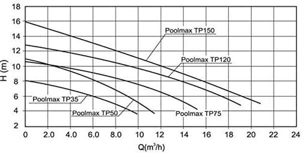 Pompe de filtration Poolmax TP-120
